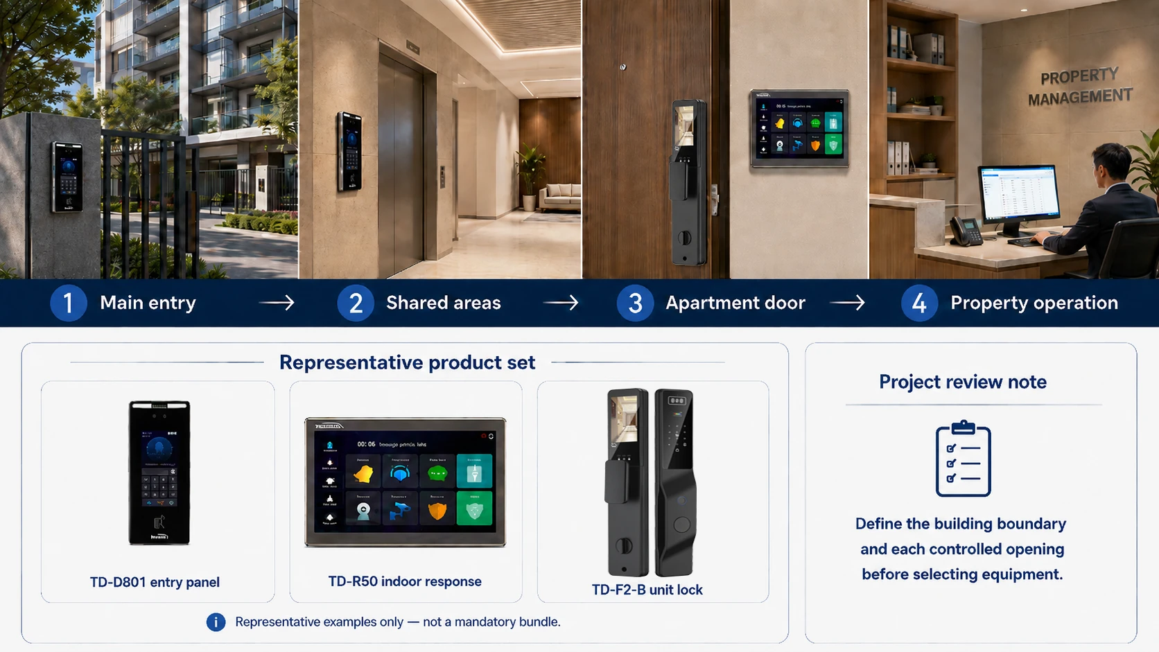 Apartment access architecture showing building entrance, shared areas, apartment entry and property team operations.