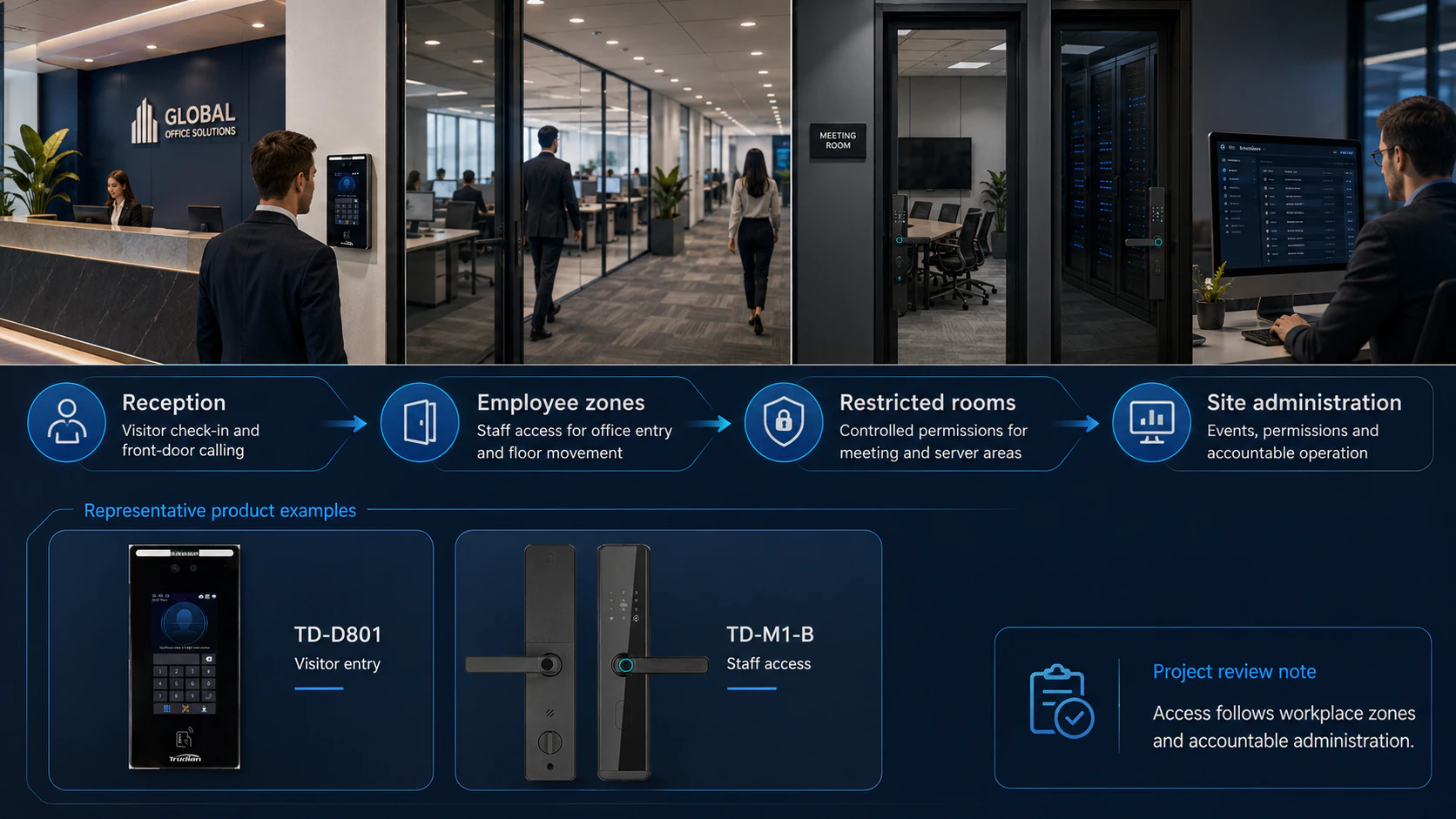 Office access architecture showing reception, office zones, restricted rooms and site administration.