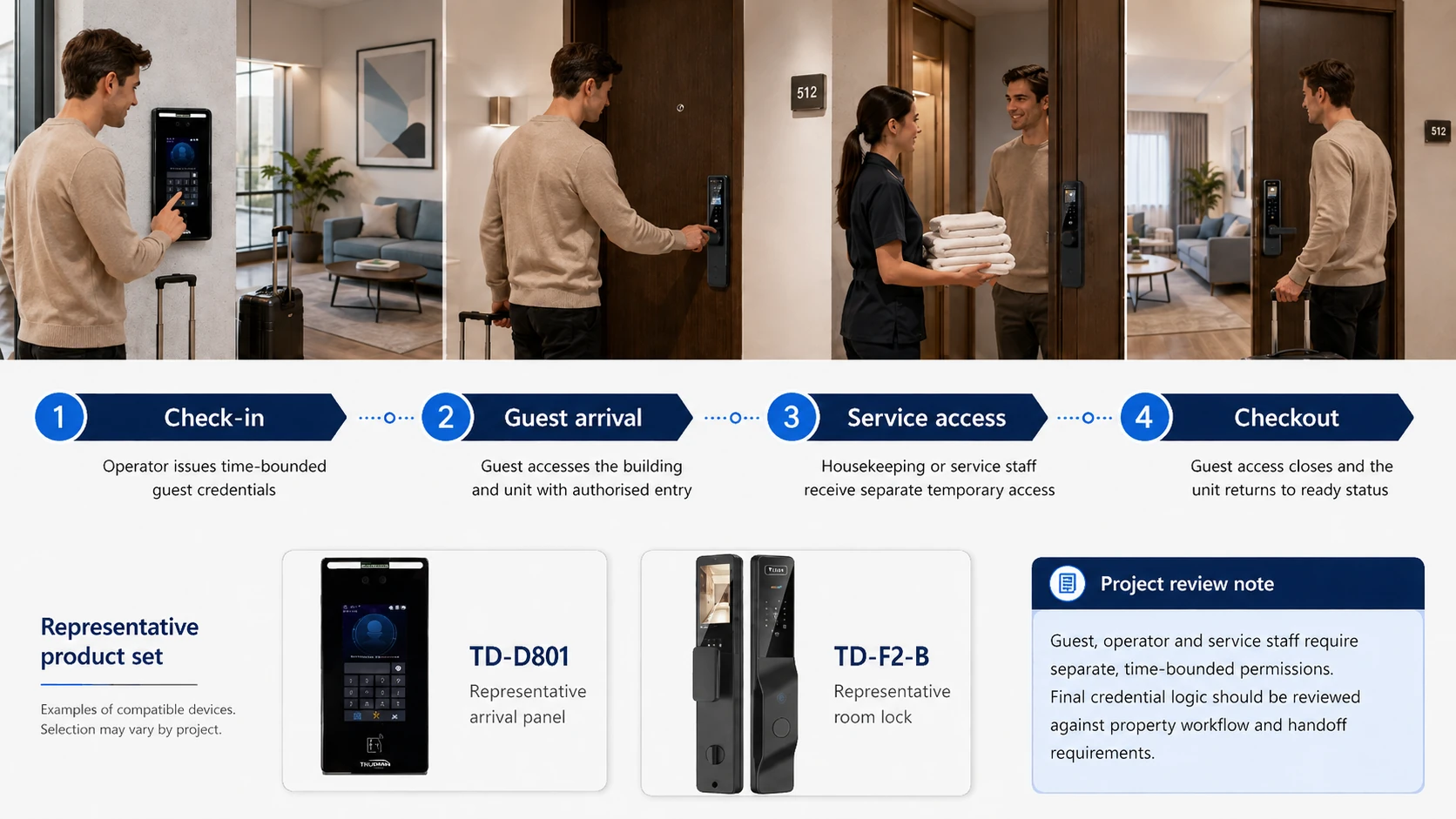 Serviced stay architecture showing stay record, guest credential, service access and checkout closure.