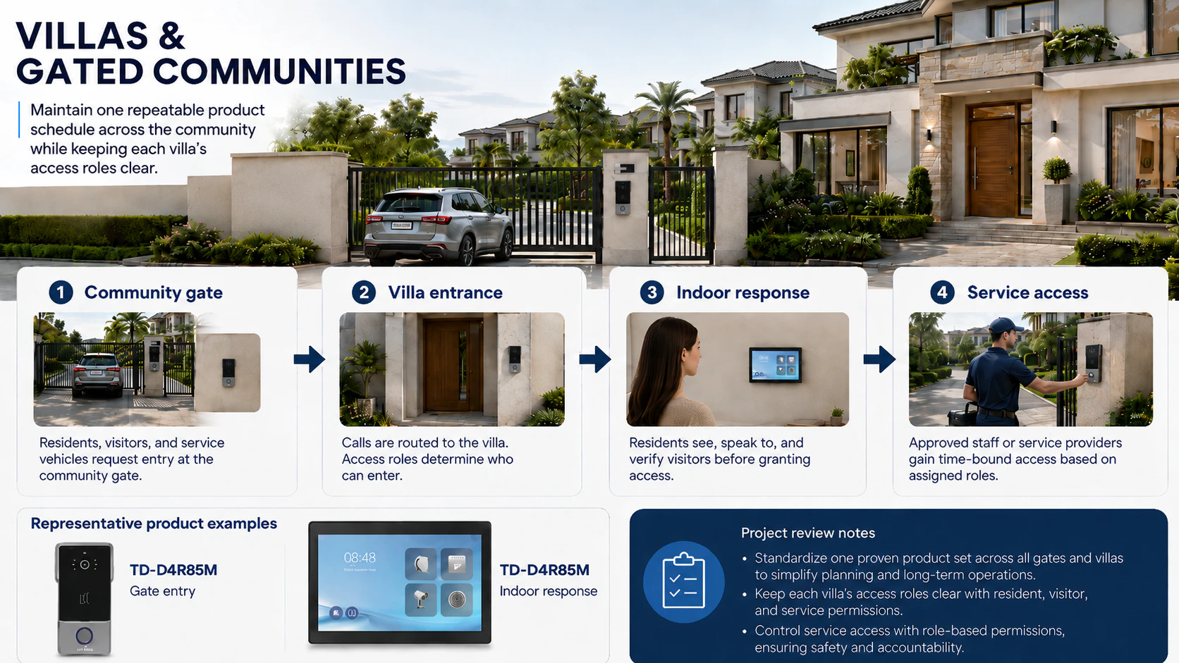 Villa and community access architecture showing community gate, villa entrance, indoor response and resident operation.